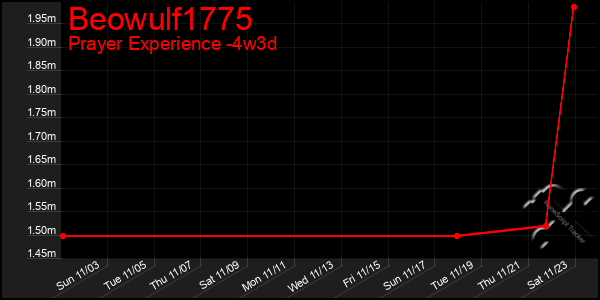 Last 31 Days Graph of Beowulf1775