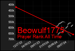 Total Graph of Beowulf1775