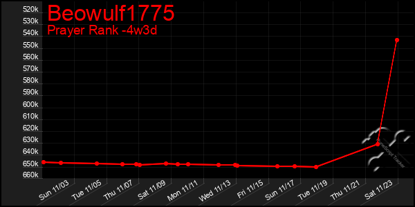 Last 31 Days Graph of Beowulf1775