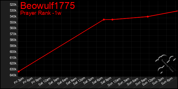 Last 7 Days Graph of Beowulf1775