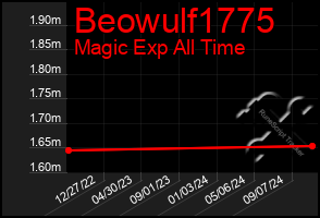 Total Graph of Beowulf1775