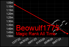 Total Graph of Beowulf1775