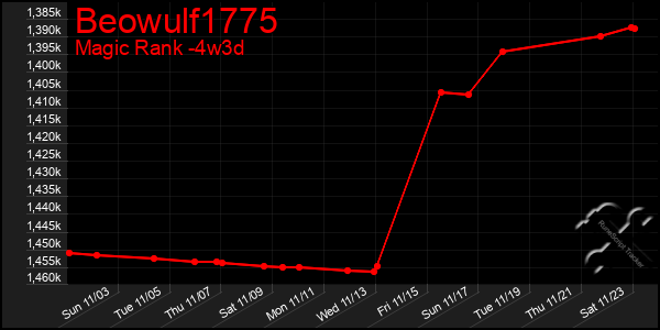 Last 31 Days Graph of Beowulf1775