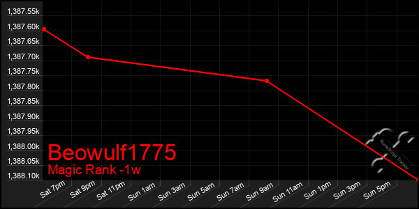 Last 7 Days Graph of Beowulf1775