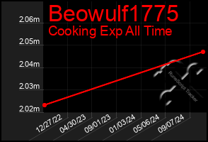 Total Graph of Beowulf1775