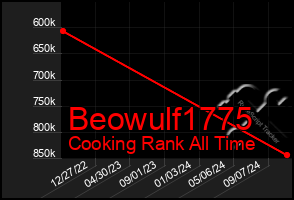 Total Graph of Beowulf1775