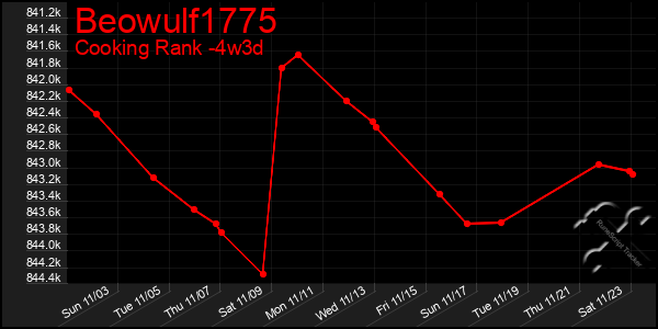 Last 31 Days Graph of Beowulf1775