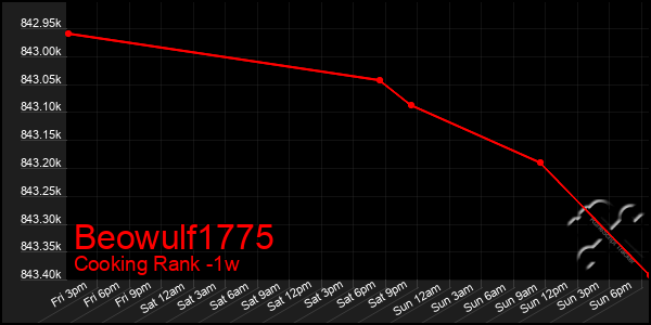 Last 7 Days Graph of Beowulf1775