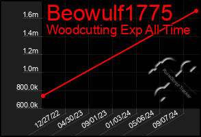 Total Graph of Beowulf1775