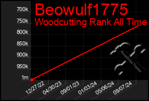 Total Graph of Beowulf1775