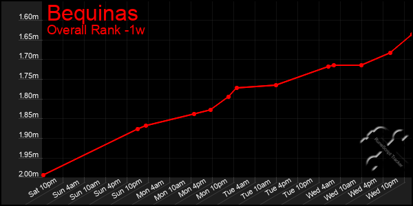 Last 7 Days Graph of Bequinas