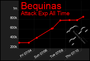 Total Graph of Bequinas