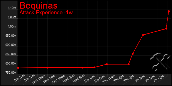 Last 7 Days Graph of Bequinas