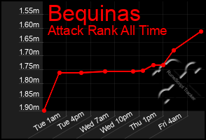 Total Graph of Bequinas