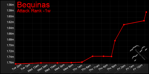 Last 7 Days Graph of Bequinas