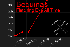 Total Graph of Bequinas
