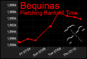 Total Graph of Bequinas
