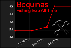 Total Graph of Bequinas