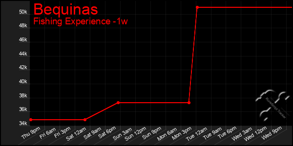 Last 7 Days Graph of Bequinas