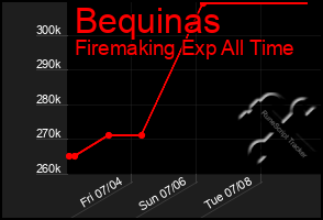 Total Graph of Bequinas