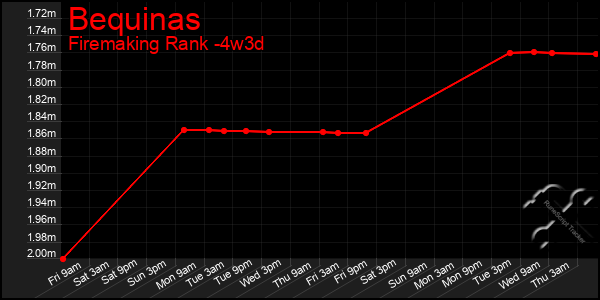 Last 31 Days Graph of Bequinas
