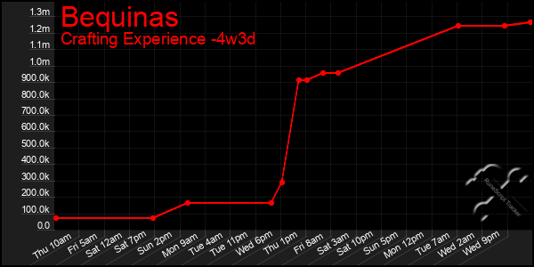 Last 31 Days Graph of Bequinas