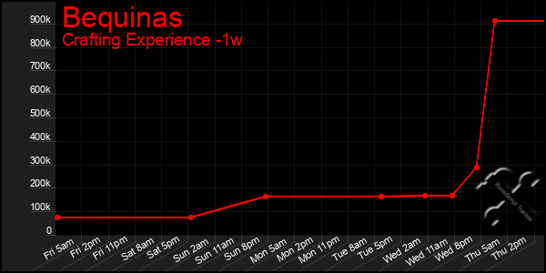 Last 7 Days Graph of Bequinas