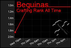 Total Graph of Bequinas