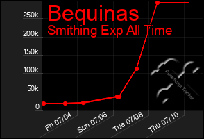 Total Graph of Bequinas