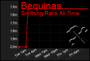 Total Graph of Bequinas