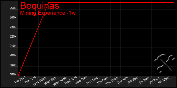 Last 7 Days Graph of Bequinas