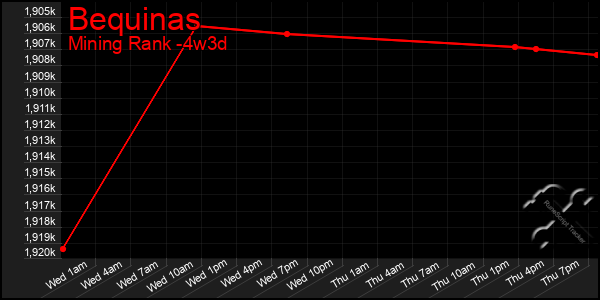 Last 31 Days Graph of Bequinas