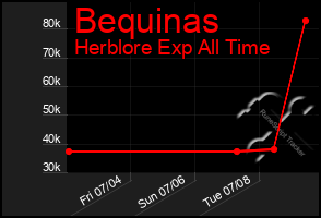 Total Graph of Bequinas