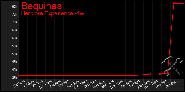 Last 7 Days Graph of Bequinas