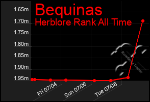 Total Graph of Bequinas