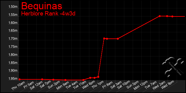 Last 31 Days Graph of Bequinas