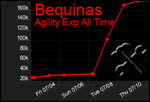 Total Graph of Bequinas
