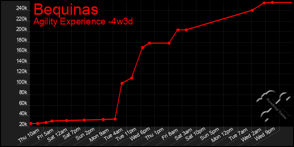 Last 31 Days Graph of Bequinas
