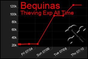 Total Graph of Bequinas