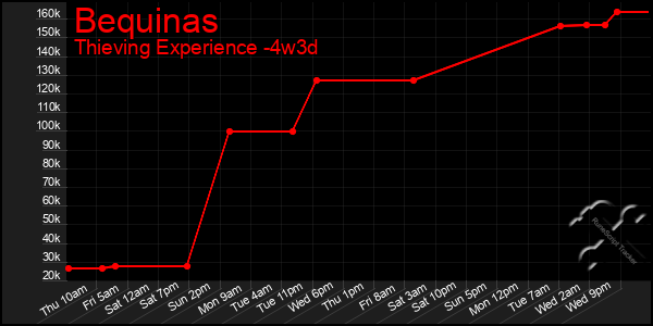 Last 31 Days Graph of Bequinas