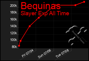 Total Graph of Bequinas