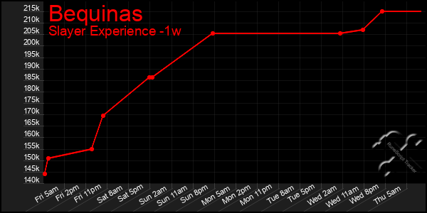 Last 7 Days Graph of Bequinas