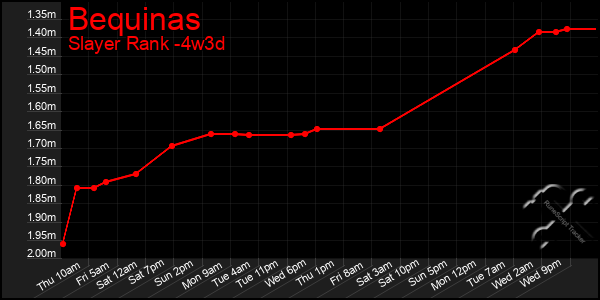Last 31 Days Graph of Bequinas