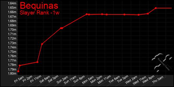 Last 7 Days Graph of Bequinas