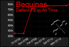Total Graph of Bequinas