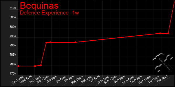 Last 7 Days Graph of Bequinas