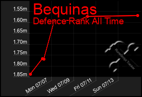 Total Graph of Bequinas