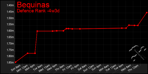 Last 31 Days Graph of Bequinas