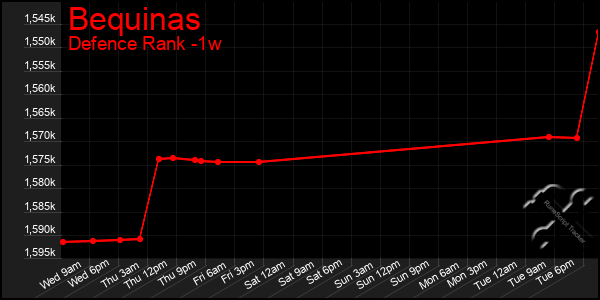 Last 7 Days Graph of Bequinas