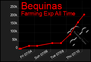 Total Graph of Bequinas